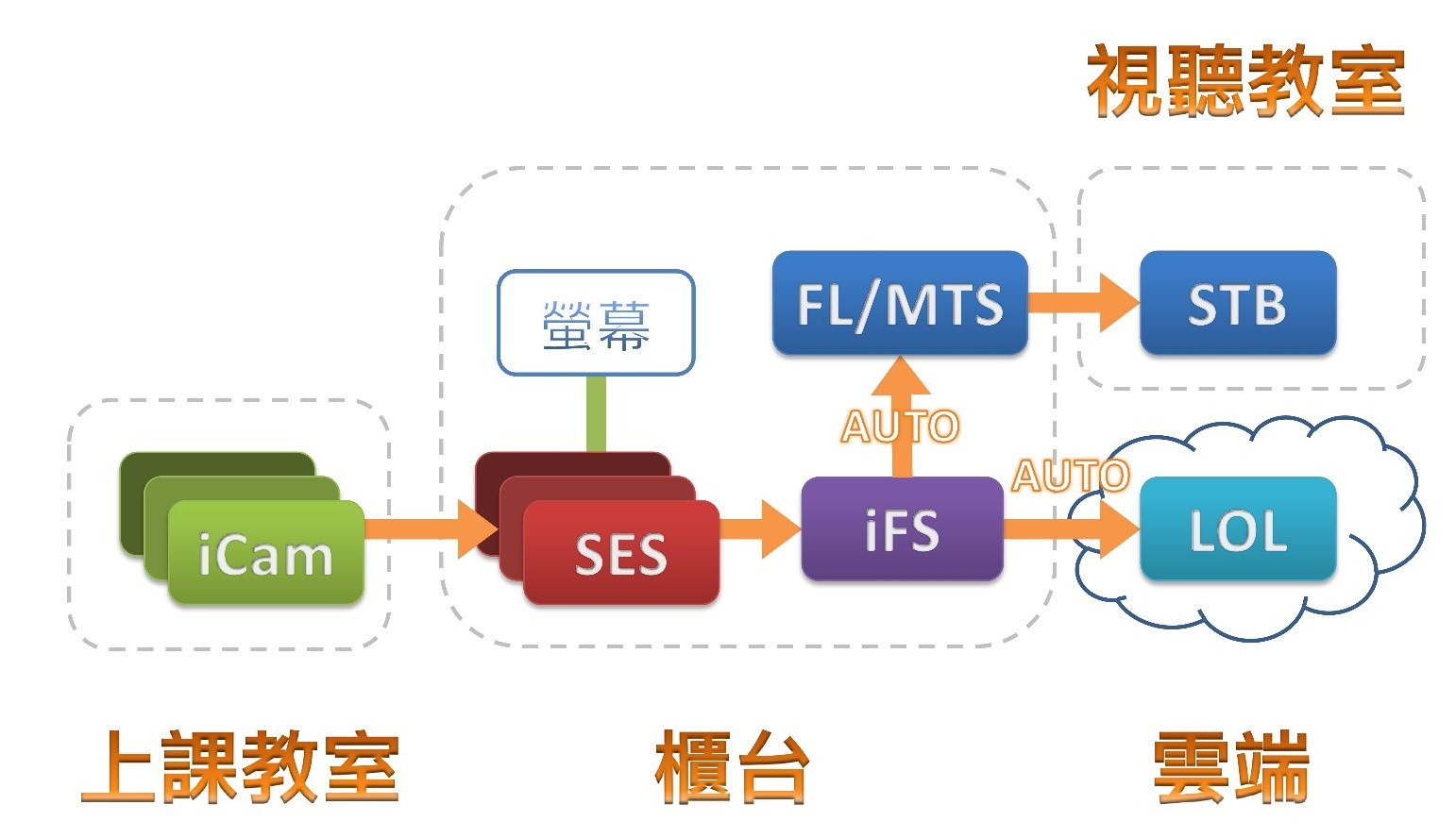 同時上傳雲端與到班補課